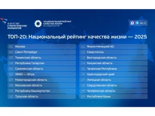 Нижегородская область поднялась на седьмое место в стране в Национальном рейтинге качества жизни АСИ за 2025 год